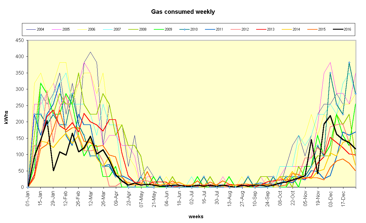 Chart Gas consumed weekly