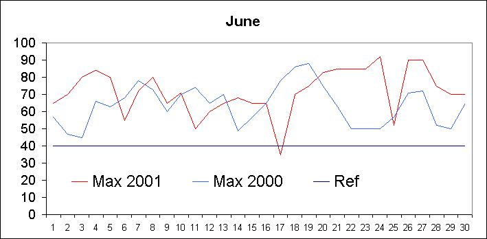 ChartObject Solar Gain in January 