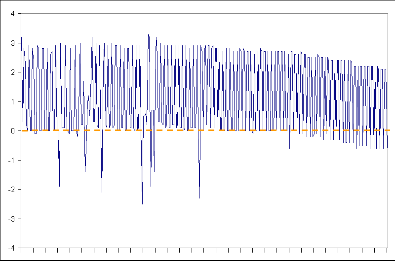 ChartObject Chart 3